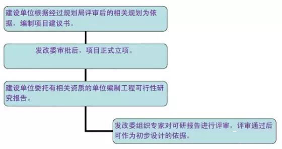 市政道路設計流程