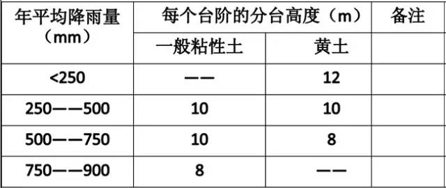 市政工程豎向設計的總結！_7