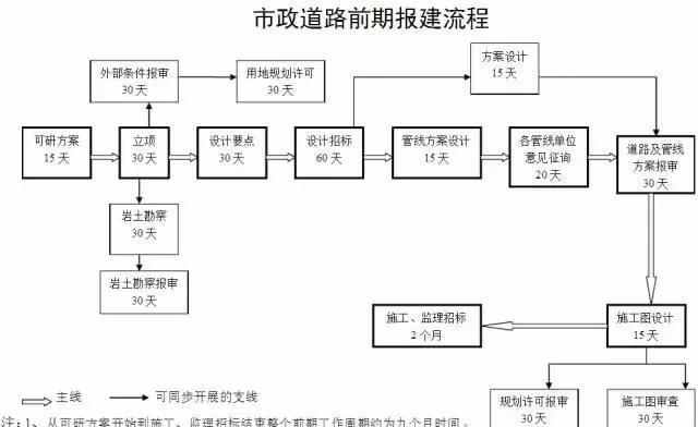 市政工程前期手續(xù)流程