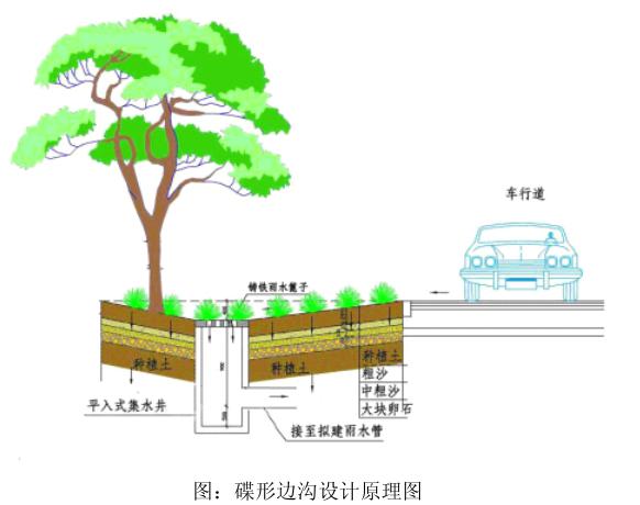 蝶形邊溝的設(shè)計原理