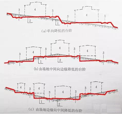 市政工程豎向設(shè)計實用技巧總結(jié)！很有用