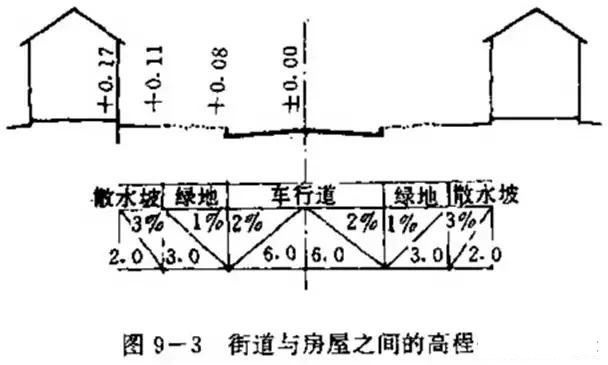 市政工程豎向設(shè)計實用技巧總結(jié)！很有用