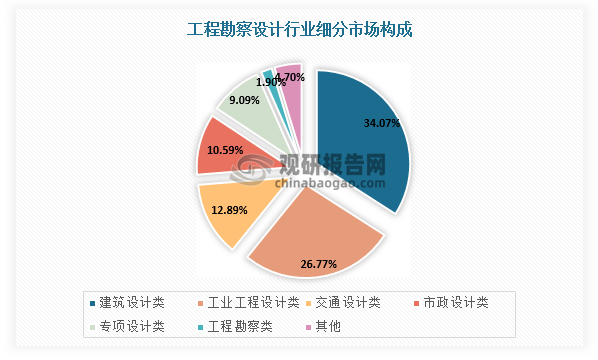 工程勘察設(shè)計(jì)細(xì)分領(lǐng)域包括工程勘察、建筑設(shè)計(jì)、工業(yè)工程設(shè)計(jì)、交通設(shè)計(jì)、市政設(shè)計(jì)等，其中建筑設(shè)計(jì)領(lǐng)域市場(chǎng)規(guī)模約占三分之一，市政設(shè)計(jì)市場(chǎng)規(guī)模約占十分之一。