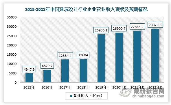 國(guó)民經(jīng)濟(jì)持續(xù)穩(wěn)定增長(zhǎng)及城市化率水平不斷提高，為我國(guó)建筑勘察設(shè)計(jì)行業(yè)發(fā)展提供良好的發(fā)展機(jī)遇。根據(jù)數(shù)據(jù)顯示，2019年，我國(guó)建筑設(shè)計(jì)行業(yè)企業(yè)營(yíng)業(yè)收入為25936.1億元，同比增長(zhǎng)約104.48%，預(yù)計(jì)到2022年?duì)I業(yè)收入將達(dá)28829.8億元。