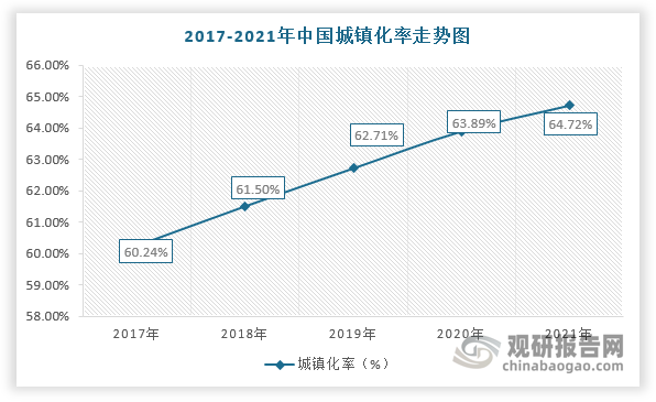 此外，美國(guó)、英國(guó)等發(fā)達(dá)國(guó)家的城鎮(zhèn)化率均超過(guò)70%，而我國(guó)僅只有64.72%，仍屬于低城鎮(zhèn)化率的國(guó)家。因此，未來(lái)在城鎮(zhèn)化率持續(xù)提升及龐大的人口基數(shù)的背景下，城市建筑質(zhì)量將加速提升，對(duì)勘察設(shè)計(jì)行業(yè)發(fā)展也更加依賴。