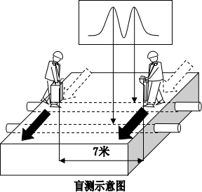 地下管線探測儀