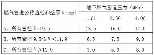 室外燃?xì)夤艿拦こ淌┕D設(shè)計(jì)要點(diǎn)