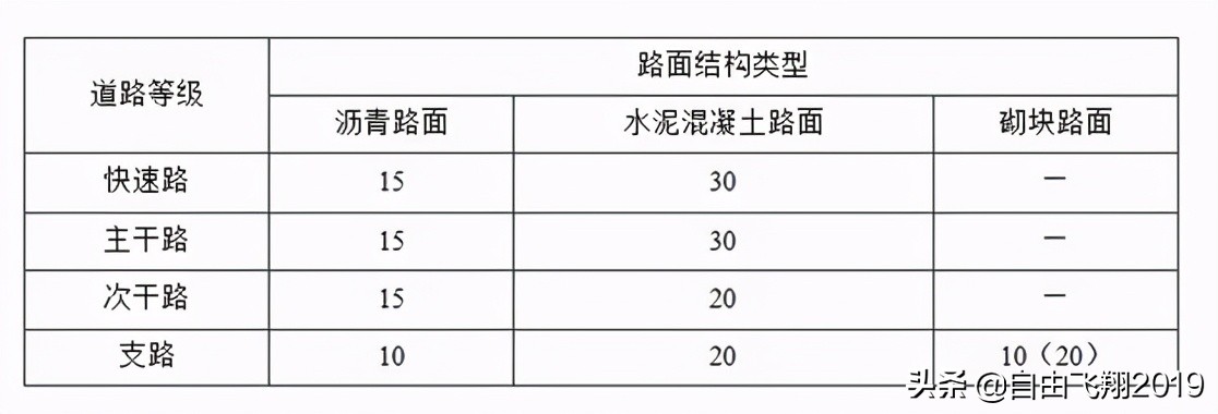 城鎮道路工程設計基本要點